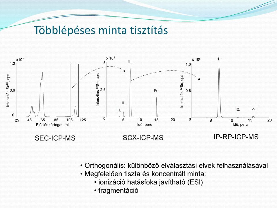 3. 5 1 15 2 Idő, perc SEC-ICP-MS SCX-ICP-MS IP-RP-ICP-MS Orthogonális: különböző elválasztási elvek