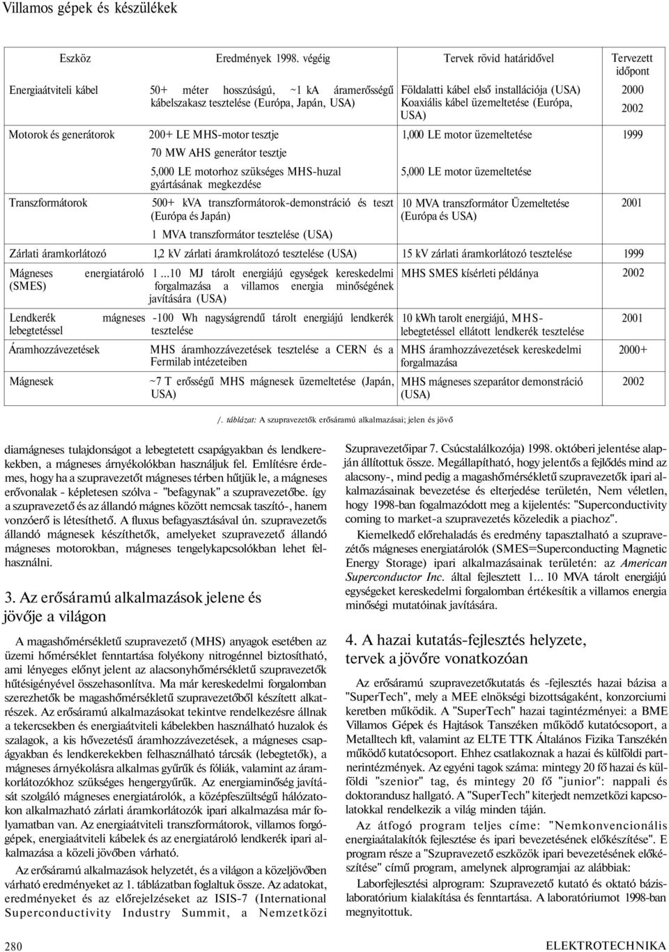 lebegtetéssel Áramhozzávezetések Mágnesek 200+ LE MHS-motor tesztje 70 MW AHS generátor tesztje 5,000 LE motorhoz szükséges MHS-huzal gyártásának megkezdése 500+ kva transzformátorok-demonstráció és