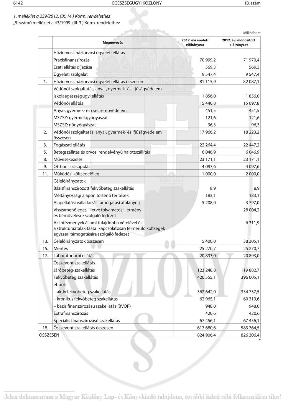 évi módosított elõirányzat Háziorvosi, háziorvosi ügyeleti ellátás Praxisfinanszírozás 70 999,2 71 970,4 Eseti ellátás díjazása 569,3 569,3 Ügyeleti szolgálat 9 547,4 9 547,4 1.