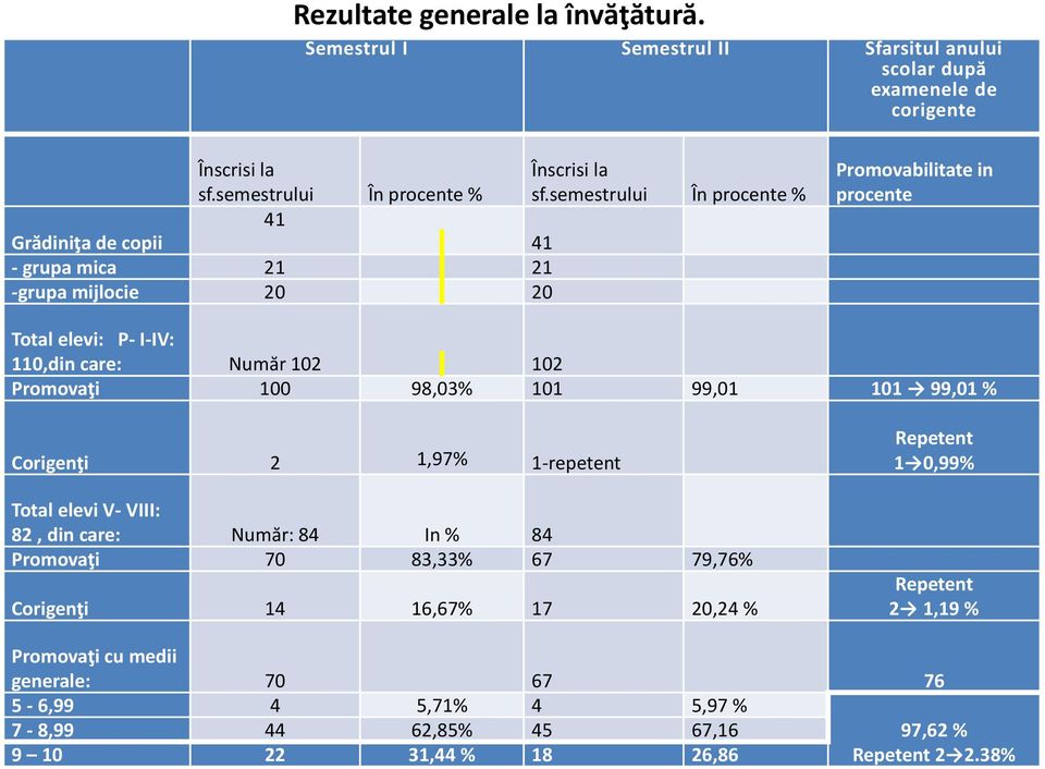 semestrului În procente % Promovabilitate in procente Total elevi: P- I-IV: 110,din care: Număr 102 102 Promovaţi 100 98,03% 101 99,01 101 99,01 % Corigenţi 2 1,97%