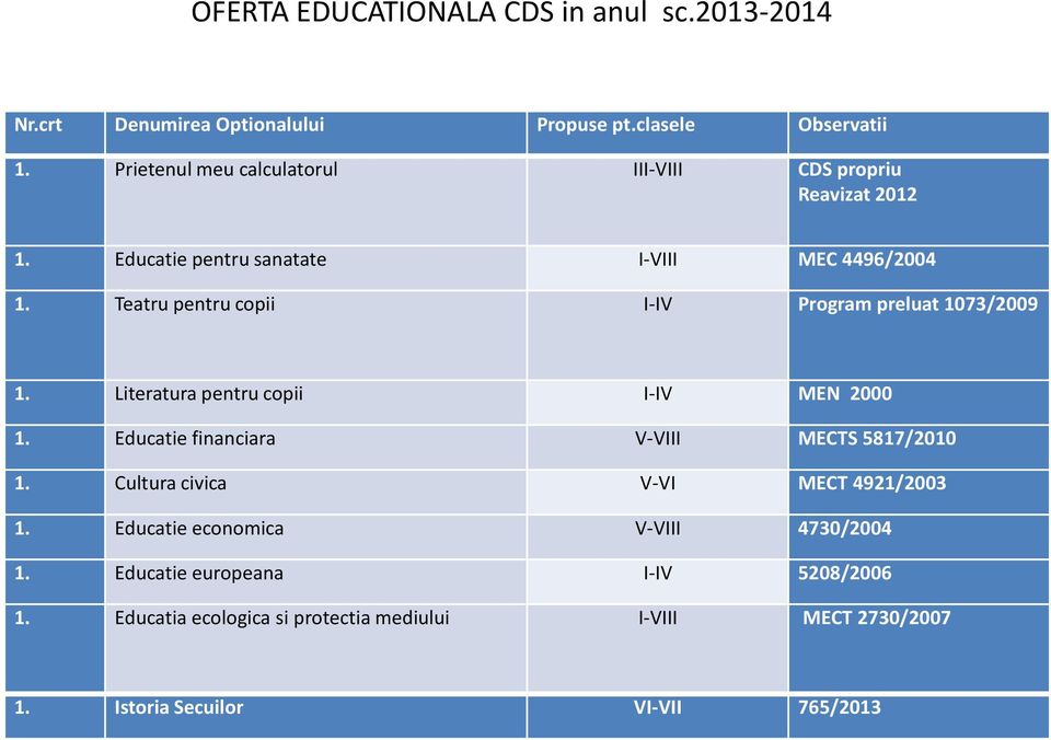 Teatru pentru copii I-IV Program preluat 1073/2009 1. Literatura pentru copii I-IV MEN 2000 1. Educatie financiara V-VIII MECTS 5817/2010 1.