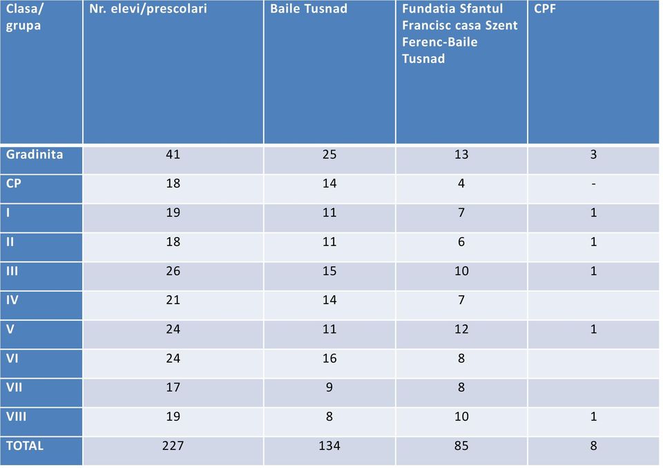 Szent Ferenc-Baile Tusnad CPF Gradinita 41 25 13 3 CP 18 14 4 - I
