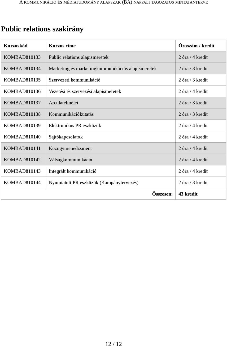 Kommunikációkutatás 2 óra / 3 kredit KOMBAD810139 Elektronikus PR eszközök 2 óra / 4 kredit KOMBAD810140 Sajtókapcsolatok 2 óra / 4 kredit KOMBAD810141 Közügymenedzsment 2 óra / 4