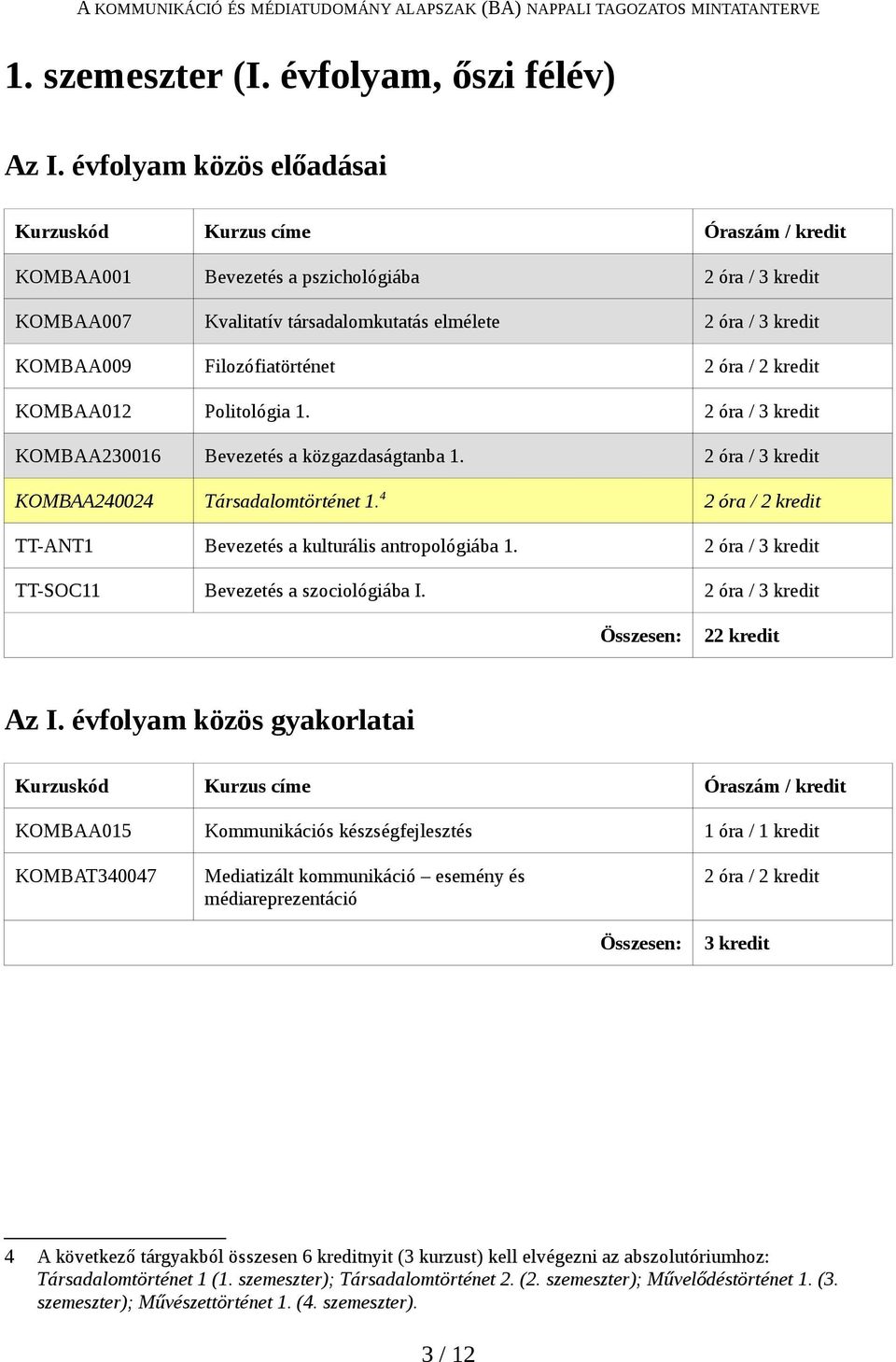 Politológia 1. 2 óra / 3 kredit KOMBAA230016 Bevezetés a közgazdaságtanba 1. 2 óra / 3 kredit KOMBAA240024 Társadalomtörténet 1. 4 2 óra / 2 kredit TT-ANT1 Bevezetés a kulturális antropológiába 1.