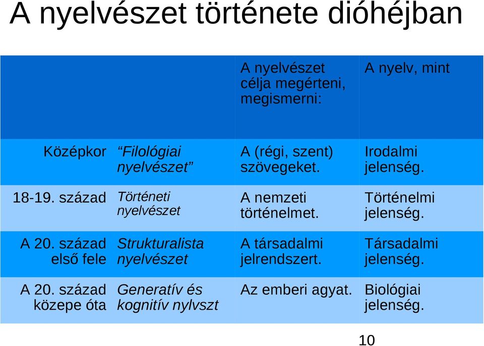 Irodalmi jelenség. Történelmi jelenség. A 20.