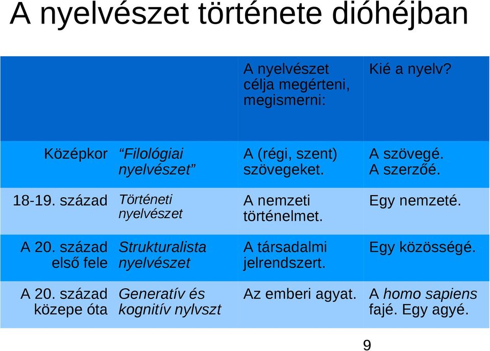 A nemzeti történelmet. A szövegé. A szerzőé. Egy nemzeté. A 20.