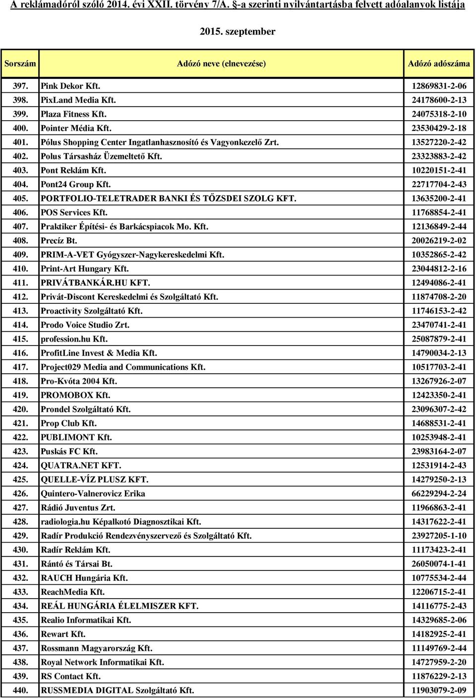 22717704-2-43 405. PORTFOLIO-TELETRADER BANKI ÉS TŐZSDEI SZOLG KFT. 13635200-2-41 406. POS Services Kft. 11768854-2-41 407. Praktiker Építési- és Barkácspiacok Mo. Kft. 12136849-2-44 408. Precíz Bt.