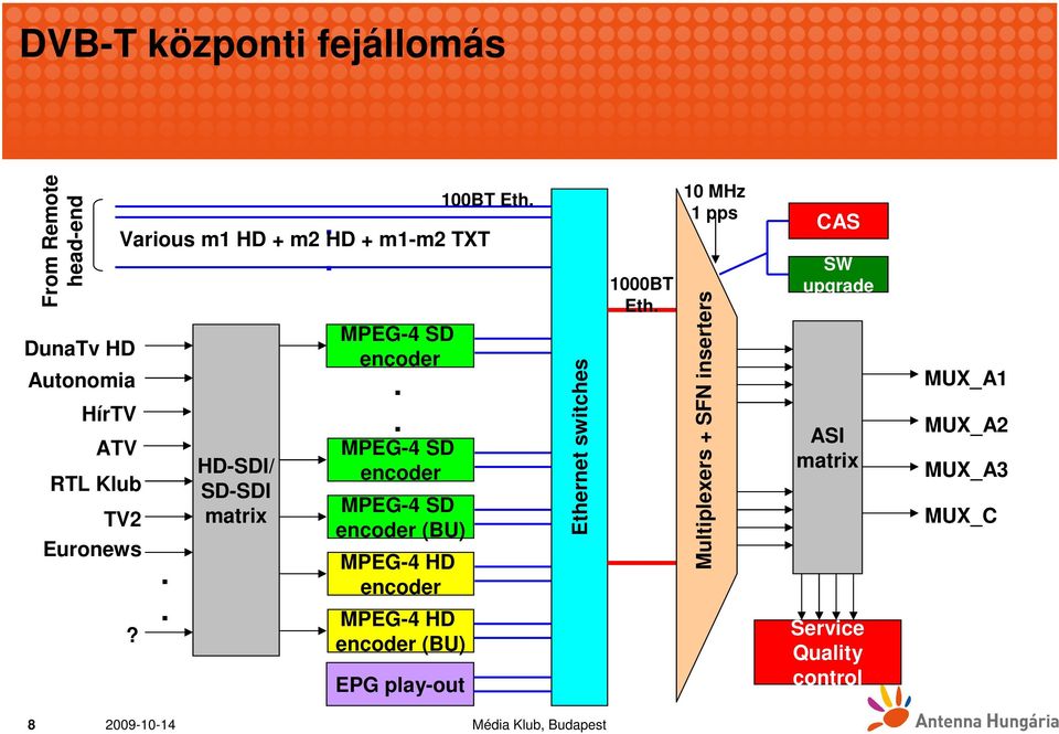 Various m1 HD + m2 HD + m1-m2 TXT.. EPG play-out Ethernet switches 1000BT Eth.