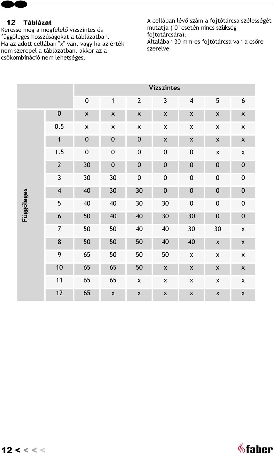 A cellában lévő szám a fojtótárcsa szélességét mutatja ("0" esetén nincs szükség fojtótárcsára).