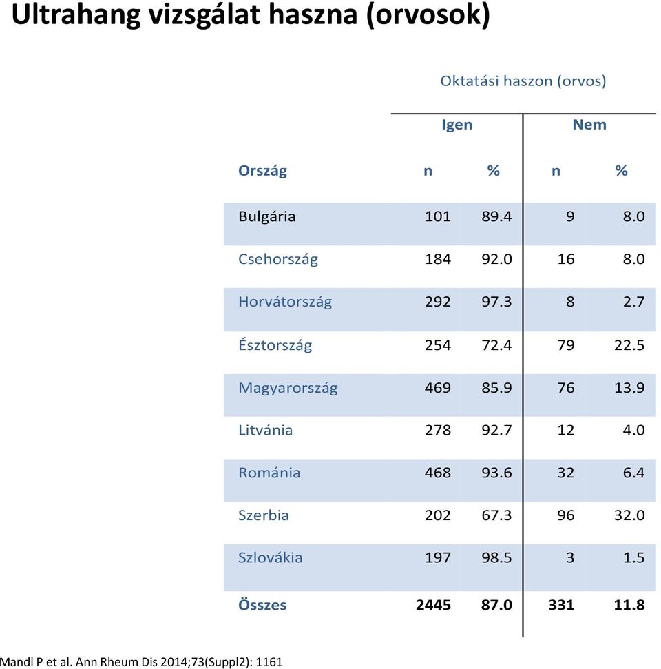 5 Magyarország 469 85.9 76 13.9 Litvánia 278 92.7 12 4.0 Románia 468 93.6 32 6.4 Szerbia 202 67.