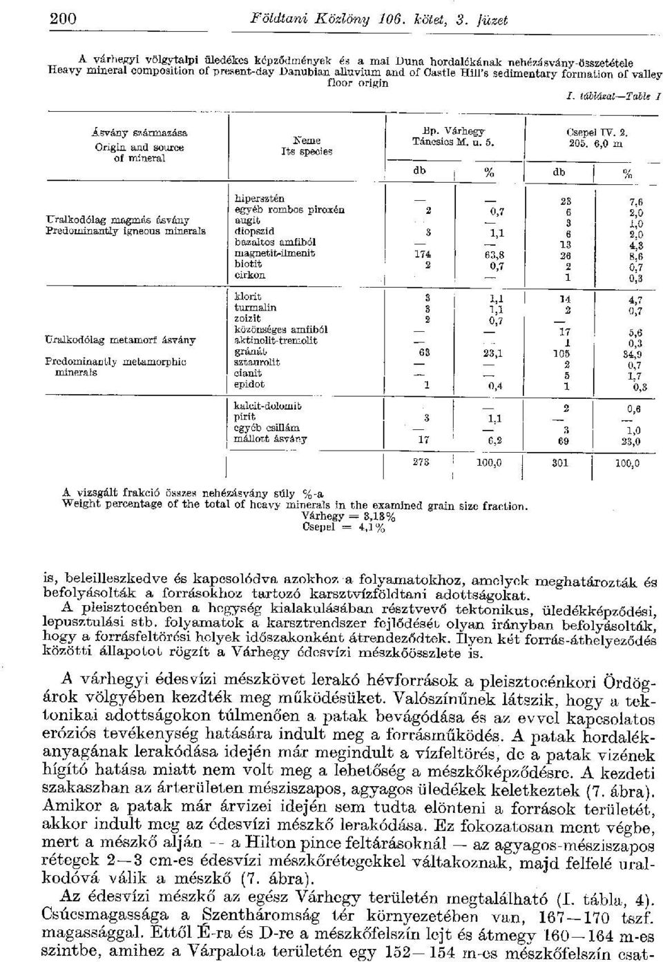 formation of valley floor origin /. táblázat Table I Ásvány származása Origin and source of mineral Kerne Its species Bp. Várhegy Táncsics M. u. 5. Csepel IV. 2. 208.