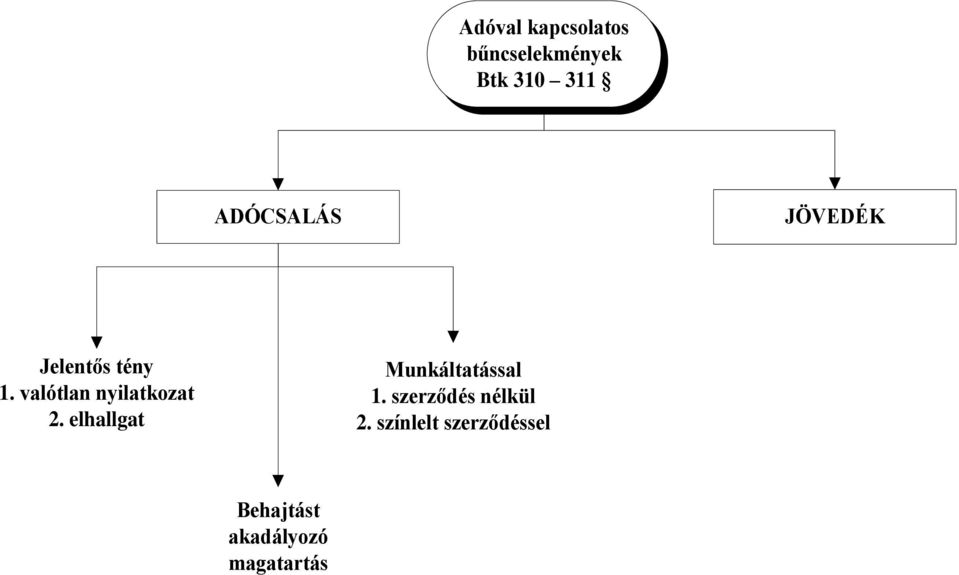 valótlan nyilatkozat 2. elhallgat Munkáltatással 1.