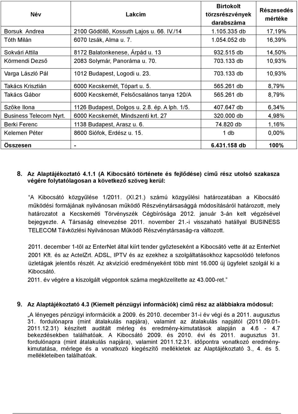 5. 565.261 db 8,79% Takács Gábor 6000 Kecskemét, Felsőcsalános tanya 120/A 565.261 db 8,79% Szőke Ilona 1126 Budapest, Dolgos u. 2.8. ép. A lph. 1/5. 407.647 db 6,34% Business Telecom Nyrt.