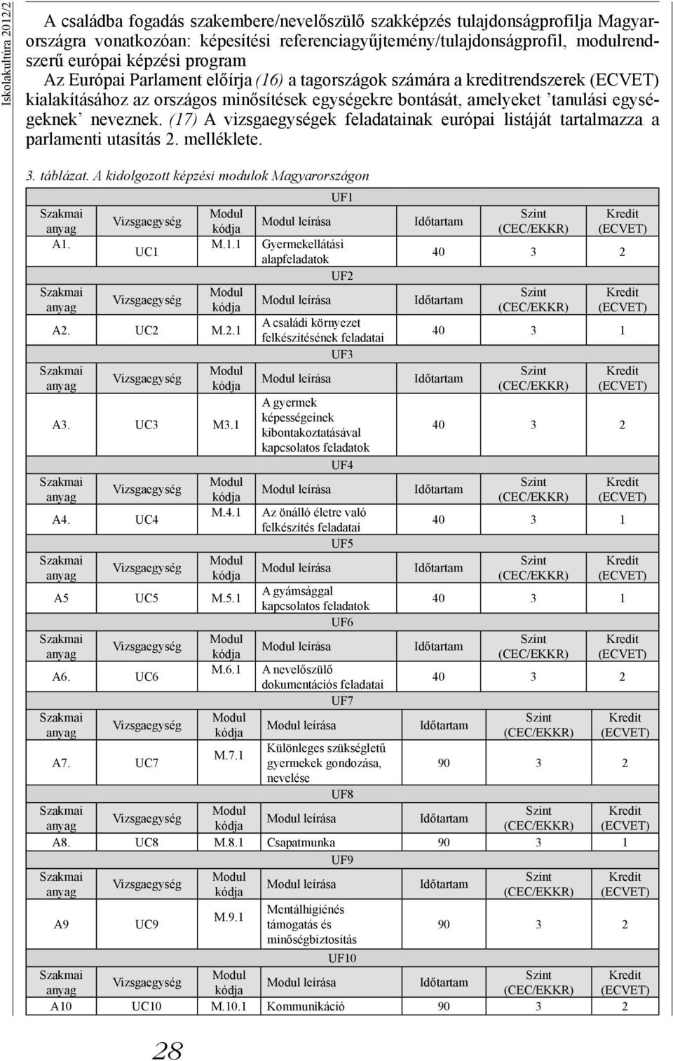(17) A vizsgaegységek feladatainak európai listáját tartalmazza a parlamenti utasítás 2. melléklete. 3. táblázat. A kidolgozott képzési modulok Magyarországon A1. UC1 28 M.1.1 A2. UC2 M.2.1 A3.
