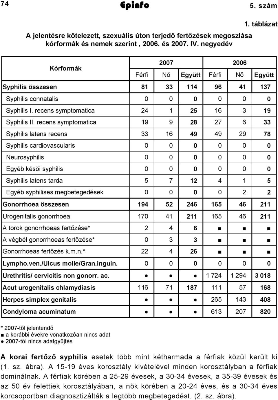 recens symptomatica 19 9 28 27 6 33 Syphilis latens recens 33 16 49 49 29 78 Syphilis cardiovascularis 0 0 0 0 0 0 Neurosyphilis 0 0 0 0 0 0 Egyéb késői syphilis 0 0 0 0 0 0 Syphilis latens tarda 5 7