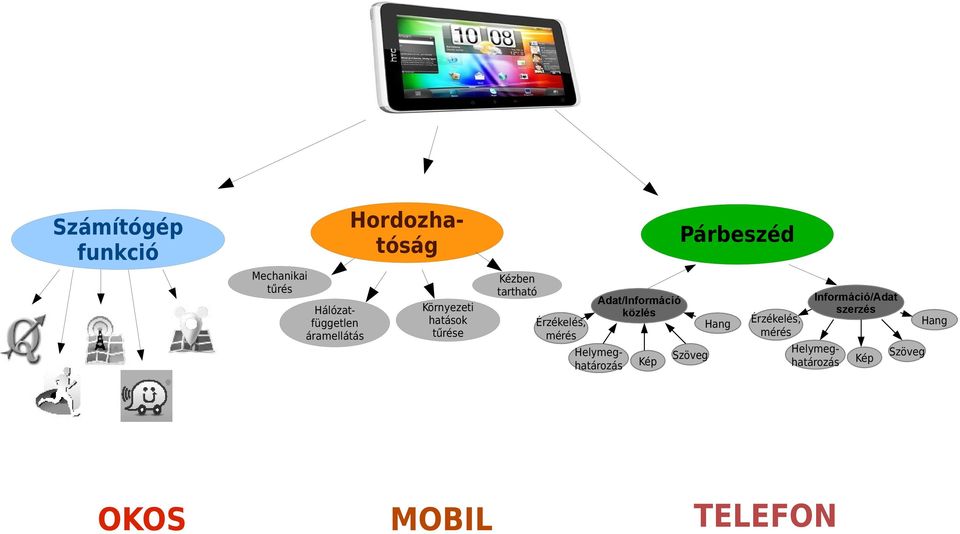 Érzékelés, mérés Adat/Információ közlés Helymeghatározás OKOS MOBIL Kép