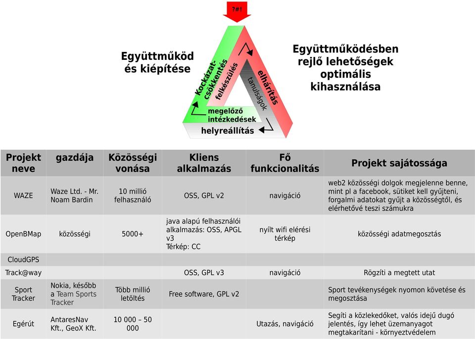 Noam Bardin közösségi Közösségi vonása Kliens alkalmazás Fő funkcionalitás Projekt sajátossága 10 millió felhasználó OSS, GPL v2 navigáció web2 közösségi dolgok megjelenne benne, mint pl a facebook,