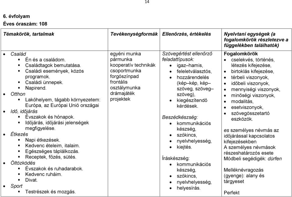 Időjárás, időjárási jelenségek megfigyelése. Étkezés Napi étkezések. Kedvenc ételeim, italaim. Egészséges táplálkozás. Receptek, főzés, sütés. Öltözködés Évszakok és ruhadarabok. Kedvenc ruháim.