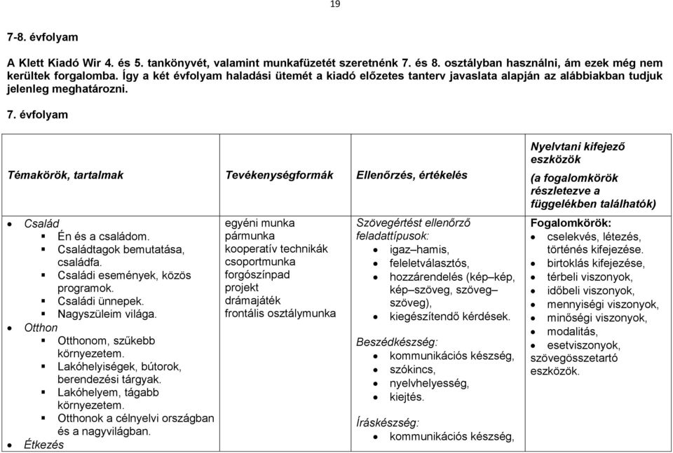 évfolyam Témakörök, tartalmak Tevékenységformák Ellenőrzés, értékelés Család Én és a családom. Családtagok bemutatása, családfa. Családi események, közös programok. Családi ünnepek.