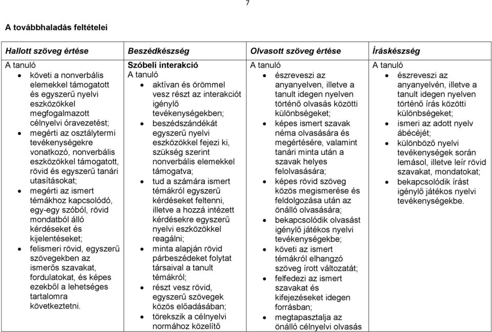 mondatból álló kérdéseket és kijelentéseket; felismeri rövid, egyszerű szövegekben az ismerős szavakat, fordulatokat, és képes ezekből a lehetséges tartalomra következtetni.