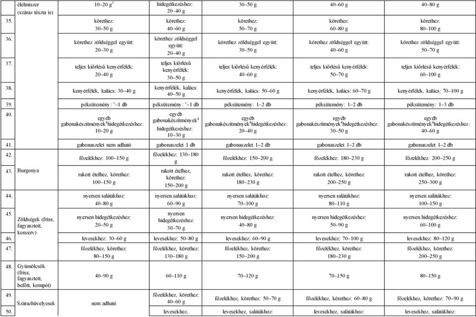 30 50 g teljes kiőrlésű kenyérfélék: 40 60 g körethez: 60 80 g körethez zöldséggel együtt: 40 60 g teljes kiőrlésű kenyérfélék: 50 70 g körethez: 80 100 g körethez zöldséggel együtt: 50 70 g teljes