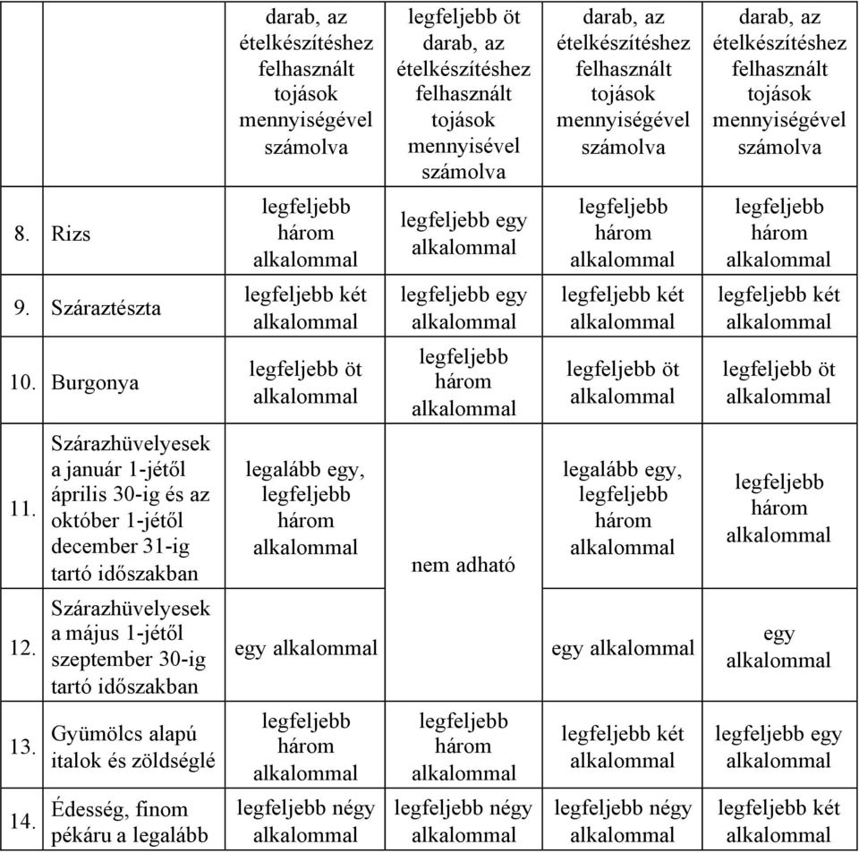 Szárazhüvelyesek a január 1-jétől április 30-ig és az október 1-jétől december 31-ig tartó időszakban legalább egy, legalább egy, 12.