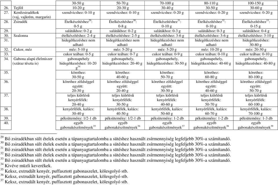 Zsiradék Ételkészítéshez 29 : 0-5 g Ételkészítéshez 30 : 0-8 g Ételkészítéshez 31 : 0-10 g Ételkészítéshez 32 : 0-10 g Ételkészítéshez 33 : 0-15 g 29.
