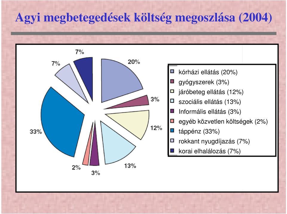 ellátás (13%) Informális ellátás (3%) egyéb közvetlen