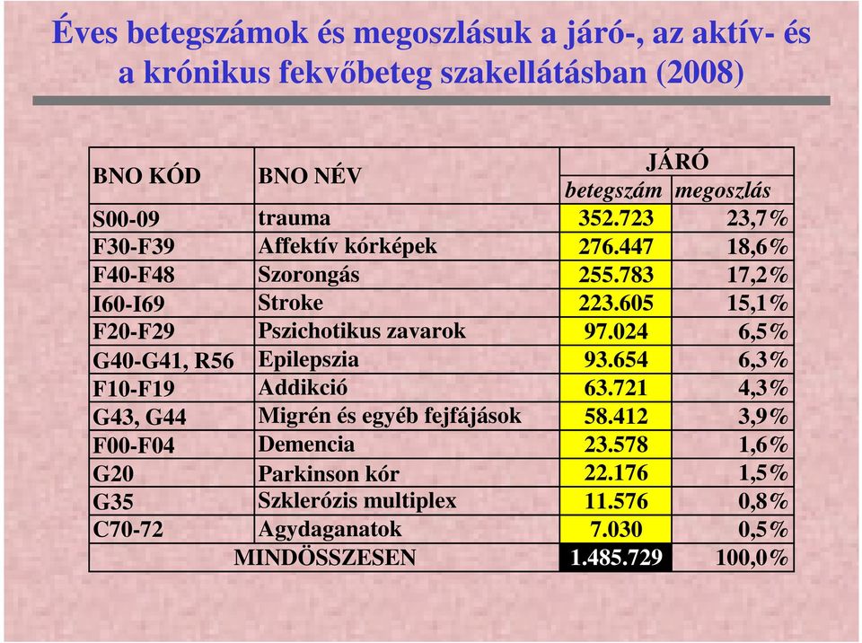 605 15,1% F20-F29 Pszichotikus zavarok 97.024 6,5% G40-G41, R56 Epilepszia 93.654 6,3% F10-F19 Addikció 63.