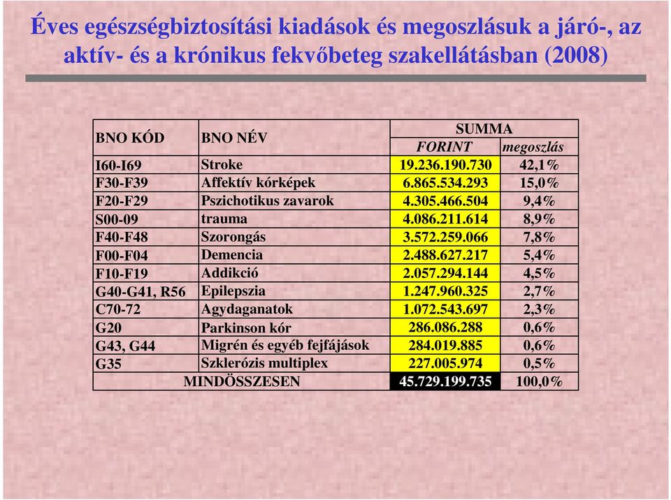 614 8,9% F40-F48 Szorongás 3.572.259.066 7,8% F00-F04 Demencia 2.488.627.217 5,4% F10-F19 Addikció 2.057.294.144 4,5% G40-G41, R56 Epilepszia 1.247.960.