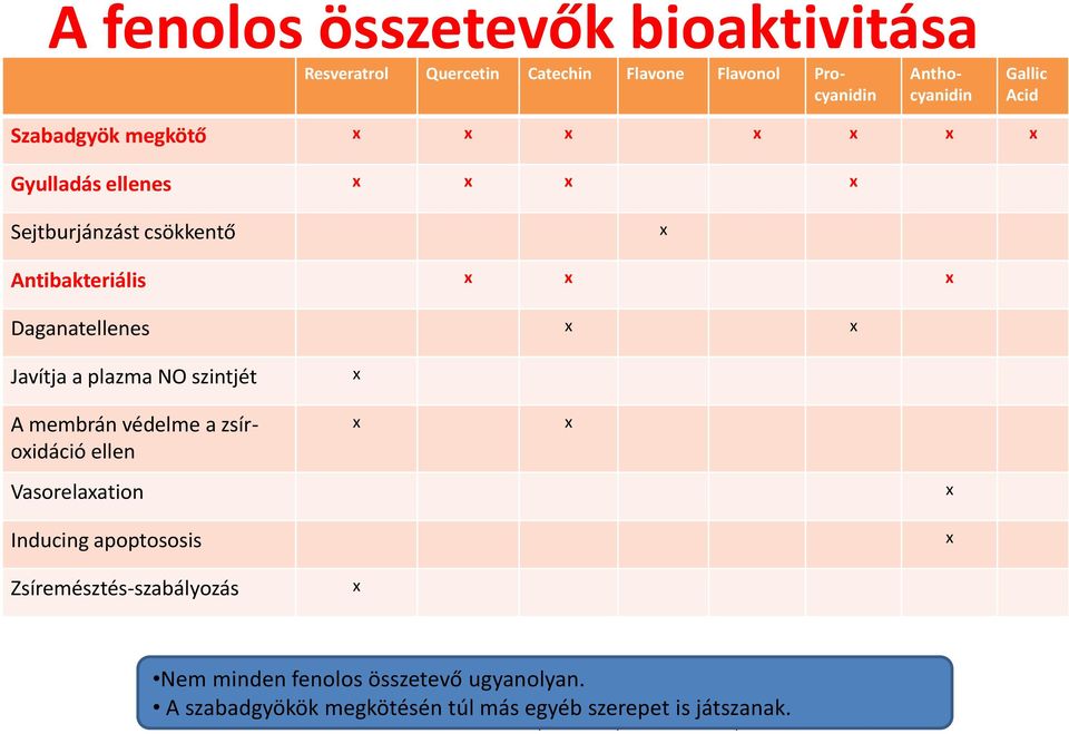 szintjét A membrán védelme a zsíroxidáció ellen x x x Vasorelaxation Inducing apoptososis x x Zsíremésztés-szabályozás x Nem minden