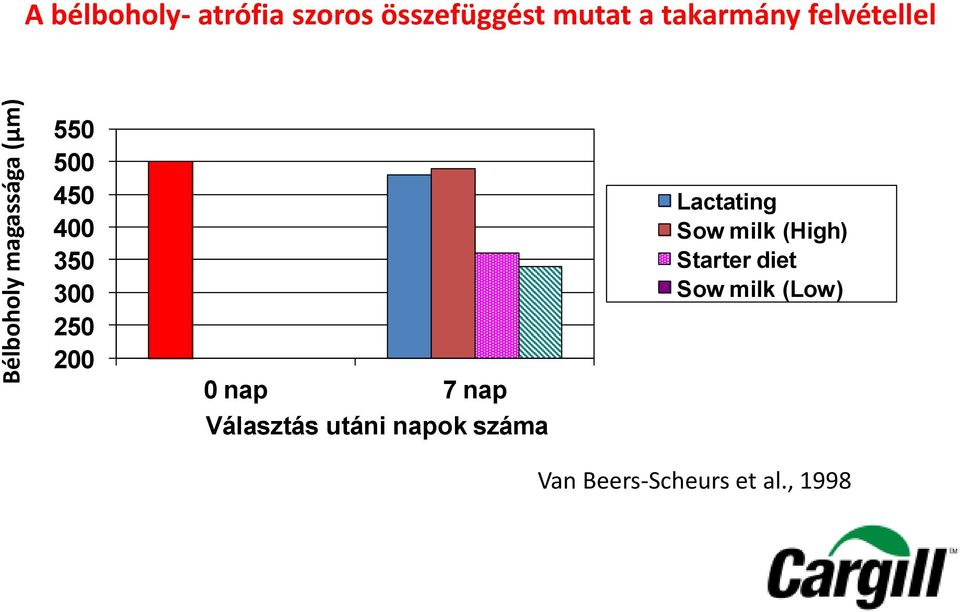 300 250 200 0 nap 7 nap Választás utáni napok száma Lactating