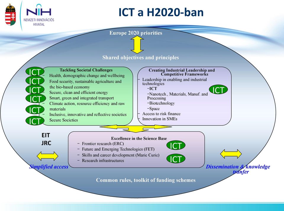 Societies EIT JRC Simplified access Shared objectives and principles Excellence in the Science Base - Frontier research (ERC) - Future and Emerging Technologies (FET) - Skills and career development