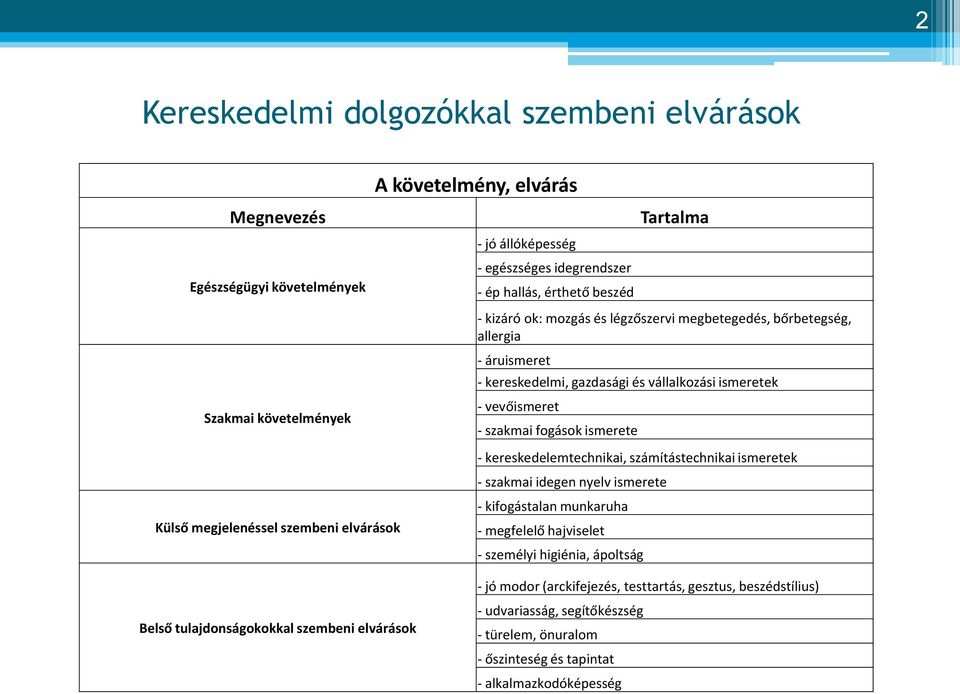 kereskedelemtechnikai, számítástechnikai ismeretek - szakmai idegen nyelv ismerete Külső megjelenéssel szembeni elvárások - kifogástalan munkaruha - megfelelő hajviselet - személyi higiénia,