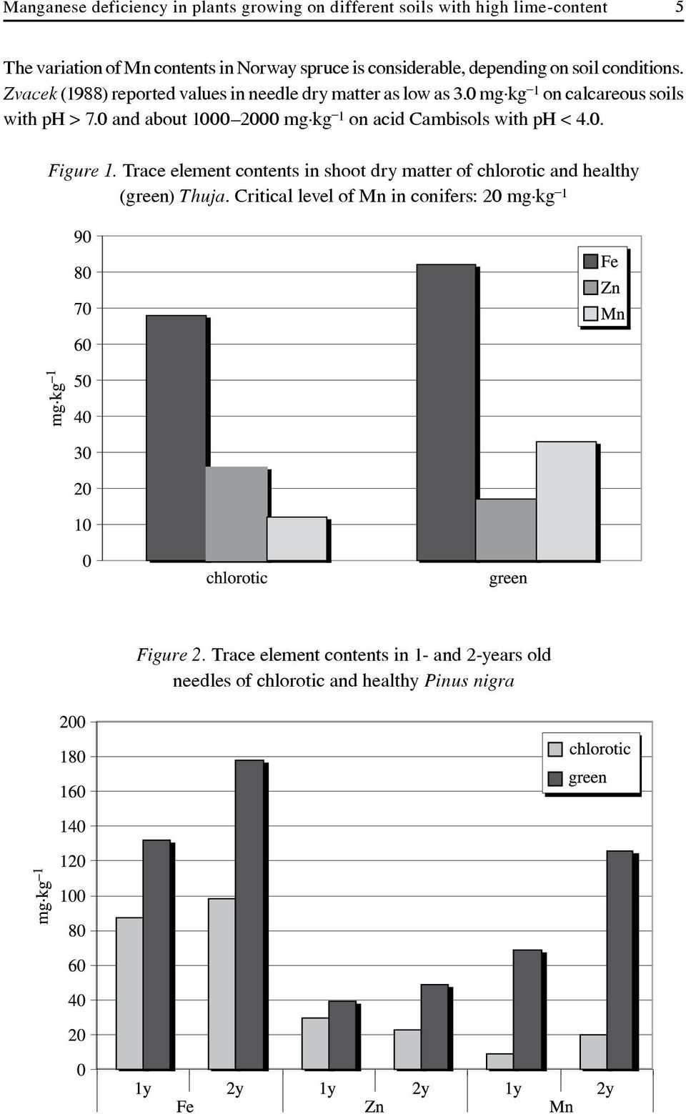 0 and about 1000 2000 mg.kg 1 on acid Cambisols with ph < 4.0. Figure 1.