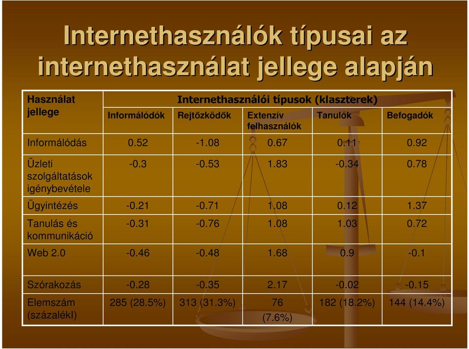 92 Üzleti szolgáltatások igénybevétele -0.3-0.53 1.83-0.34 0.78 Ügyintézés -0.21-0.71 1.08 0.12 1.37 Tanulás és kommunikáció -0.