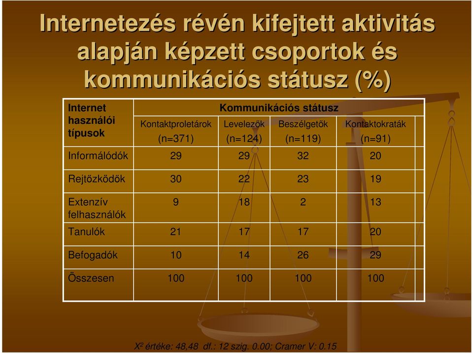 (n=119) Kontaktokraták (n=91) Informálódók 29 29 32 20 Rejtőzködők 30 22 23 19 Extenzív felhasználók 9 18 2 13