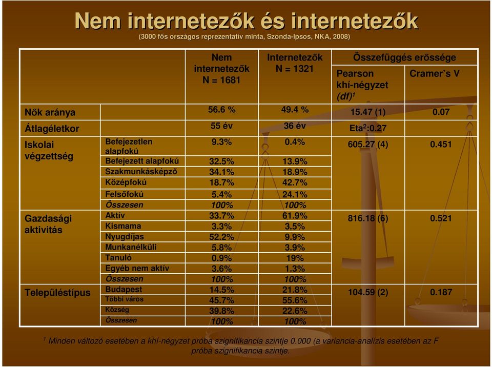 = 1681 56.6 % 55 év 9.3% 32.5% 34.1% 18.7% 5.4% 100% 33.7% 3.3% 52.2% 5.8% 0.9% 3.6% 100% 14.5% 45.7% 39.8% 100% Internetezők N = 1321 49.4 % 36 év 0.4% 13.9% 18.9% 42.7% 24.1% 100% 61.9% 3.5% 9.9% 3.9% 19% 1.