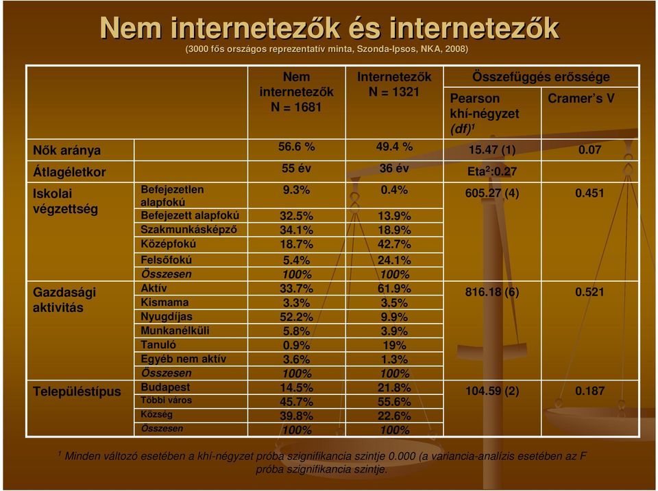 = 1681 56.6 % 55 év 9.3% 32.5% 34.1% 18.7% 5.4% 100% 33.7% 3.3% 52.2% 5.8% 0.9% 3.6% 100% 14.5% 45.7% 39.8% 100% Internetezők N = 1321 49.4 % 36 év 0.4% 13.9% 18.9% 42.7% 24.1% 100% 61.9% 3.5% 9.9% 3.9% 19% 1.