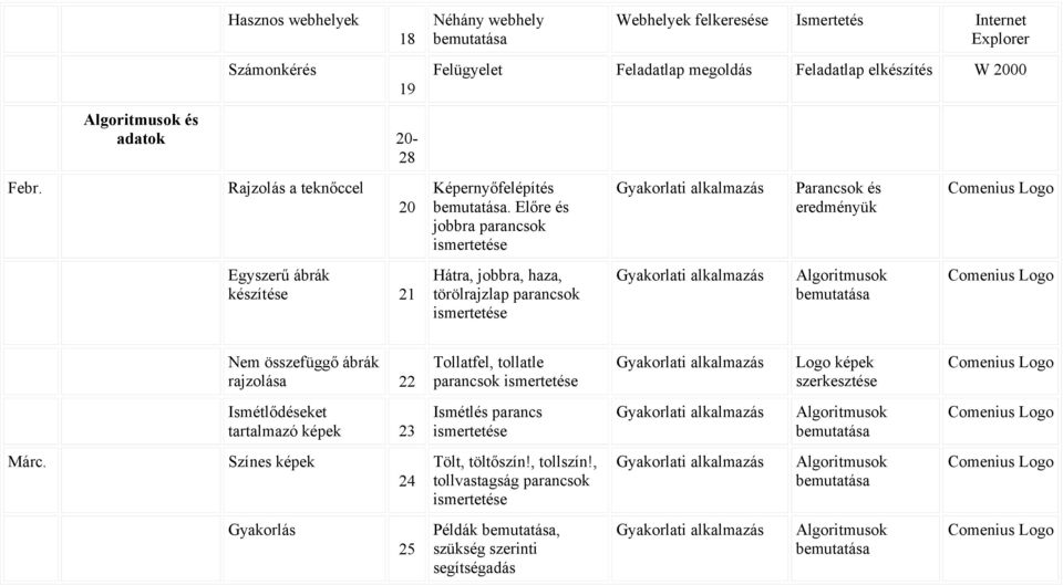 Előre és jobbra parancsok Hátra, jobbra, haza, törölrajzlap parancsok Parancsok és eredményük Nem összefüggő ábrák rajzolása 22 Tollatfel,