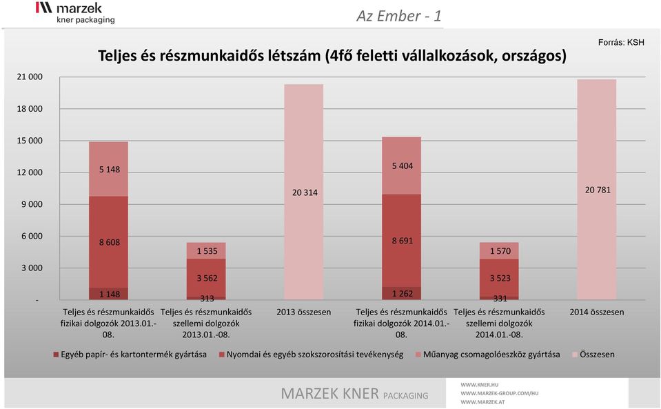 313 Teljes és részmunkaidős szellemi dolgozók 2013.01.-08. 1 262 2013 összesen Teljes és részmunkaidős fizikai dolgozók 2014.01.- 08.
