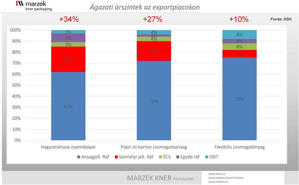 62% 72% 75% 0% Hagyományos nyomdaipar Papír és karton csomagolóanyag