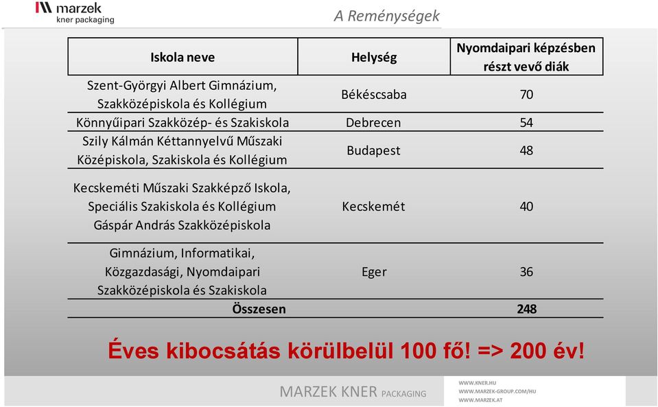 Budapest 48 Kecskeméti Műszaki Szakképző Iskola, Speciális Szakiskola és Kollégium Gáspár András Szakközépiskola Gimnázium,