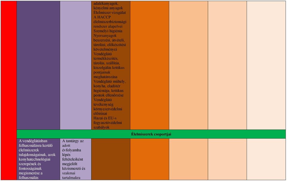 higiénia Nyersanyagok beszerzési, átvételi, tárolási, előkészítési követelményei Vendéglátó termékkészítés, tárolás, szállítás, kiszolgálás kritikus pontjainak meghatározása