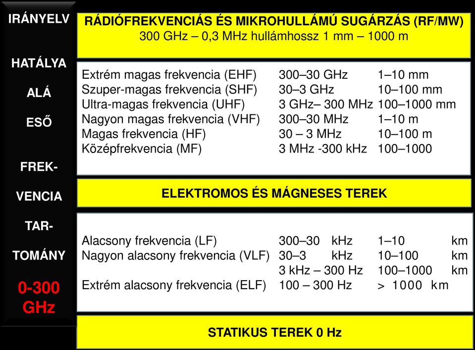 (VHF) 300 30 MHz 1 10 m Magas frekvencia (HF) 30 3 MHz 10 100 m Középfrekvencia (MF) 3 MHz -300 khz 100 1000 ELEKTROMOS ÉS MÁGNESES TEREK Alacsony frekvencia (LF)