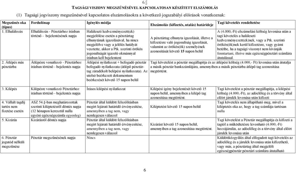 Kilépés Kilépésre vonatkozó Pénztárhoz írásban történő - bejelentés napja 4. Vállalt tagdíj tartós nem fizetése esetén ASZ 54.