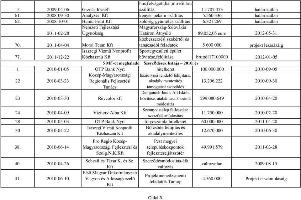 2011-04-04 Moral Team Kft közbeszerzési szakértői és tanácsadói feladatok 5 600 000 projekt lezárásáig 77.