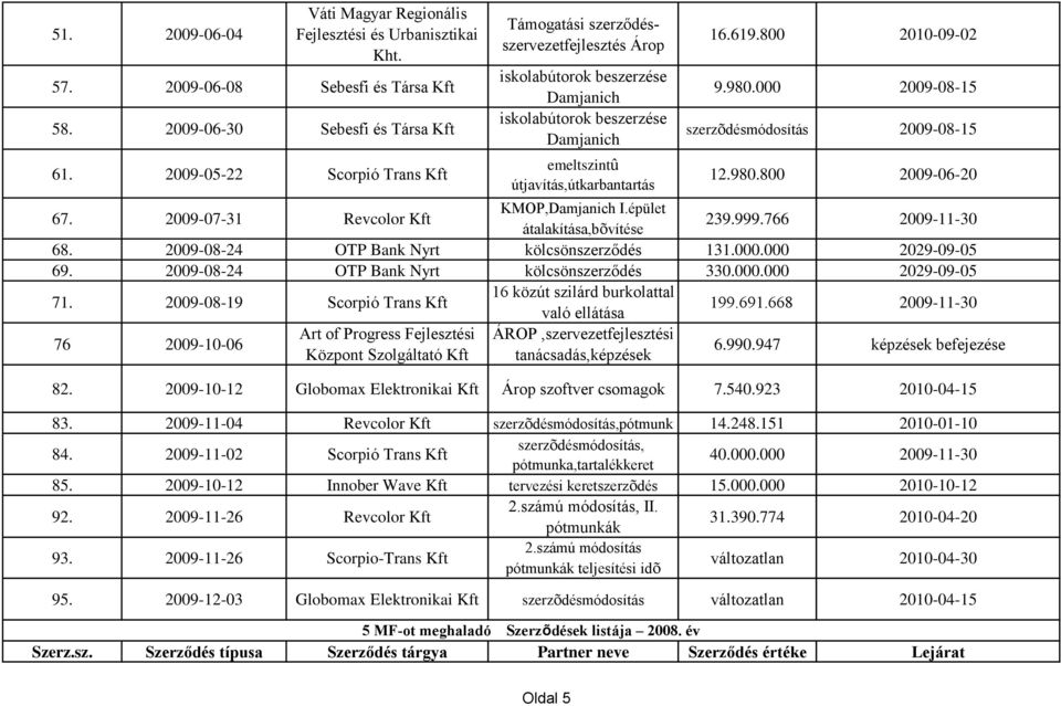 800 2010-09-02 9.980.000 2009-08-15 szerzõdésmódosítás 2009-08-15 12.980.800 2009-06-20 67. 2009-07-31 Revcolor Kft KMOP,Damjanich I.épület átalakítása,bõvítése 239.999.766 2009-11-30 68.