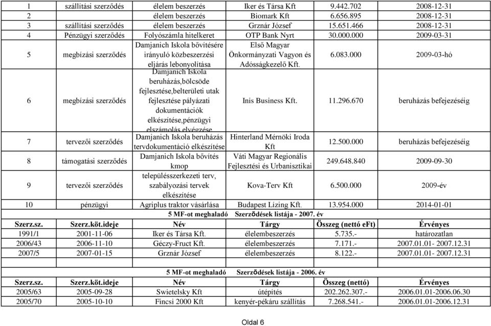 000 2009-03-31 5 megbízási szerződés 6 megbízási szerződés 7 tervezői szerződés 8 támogatási szerződés 9 tervezői szerződés Damjanich Iskola bővítésére irányuló közbeszerzési eljárás lebonyolítása