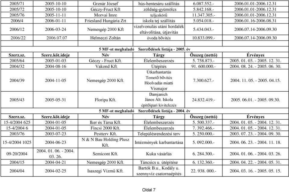 31 2006/12 2006-03-24 Nemesgép 2000 Kft vízelvonulás utáni hordalék eltávolítása, útjavítás 5.434.043.- 2006.07.14-2006.09.30 2006/22 2006.07.07 Helmeczi Zoltán óvoda bõvítés 10.833.099.- 2006.07.14-2006.09.30 5 MF-ot meghaladó Szerzõdések listája - 2005.